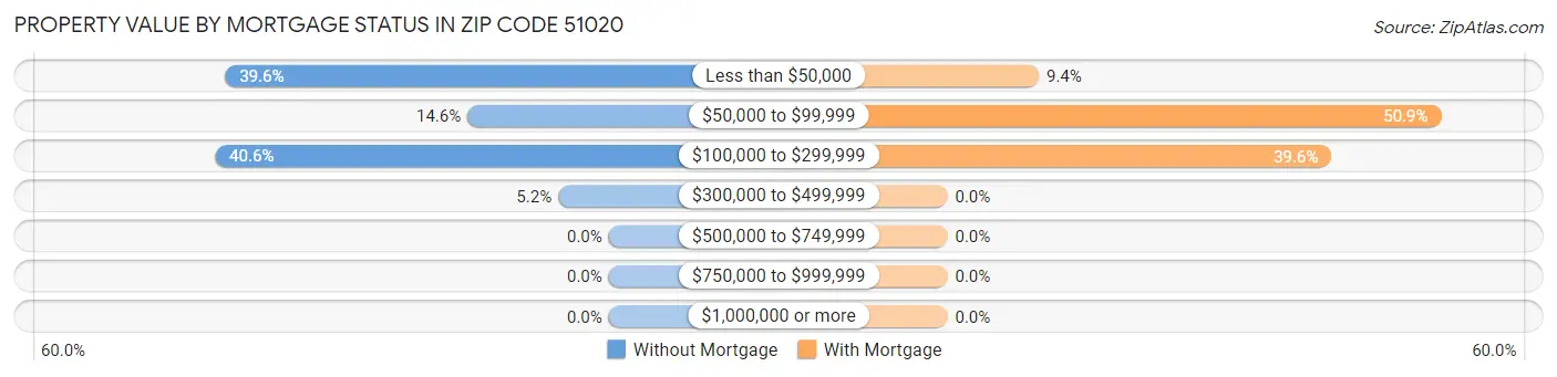 Property Value by Mortgage Status in Zip Code 51020