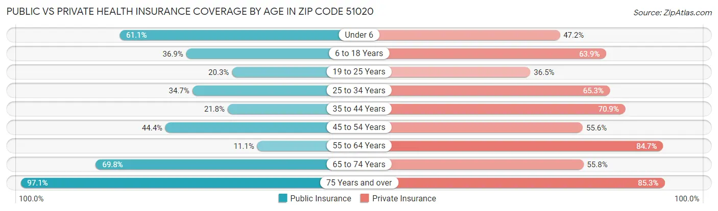Public vs Private Health Insurance Coverage by Age in Zip Code 51020