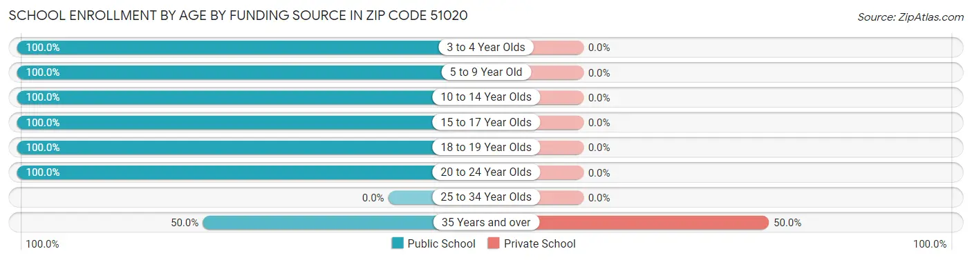 School Enrollment by Age by Funding Source in Zip Code 51020