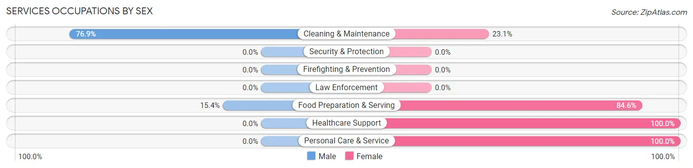 Services Occupations by Sex in Zip Code 51020
