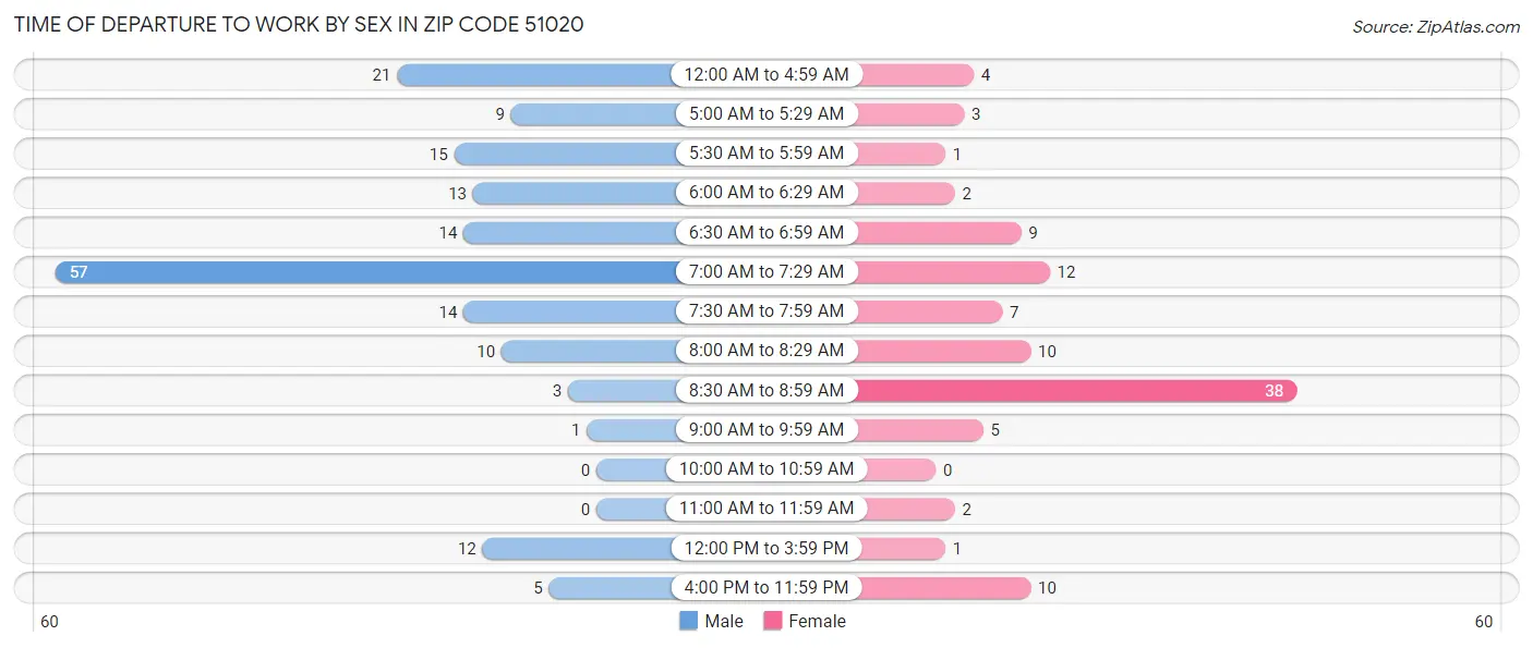 Time of Departure to Work by Sex in Zip Code 51020