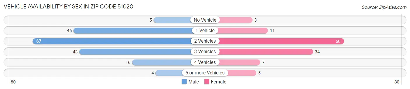 Vehicle Availability by Sex in Zip Code 51020