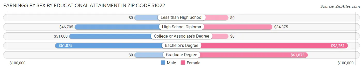 Earnings by Sex by Educational Attainment in Zip Code 51022