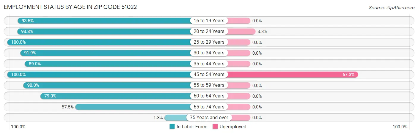 Employment Status by Age in Zip Code 51022