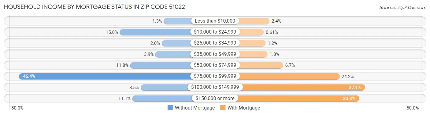 Household Income by Mortgage Status in Zip Code 51022