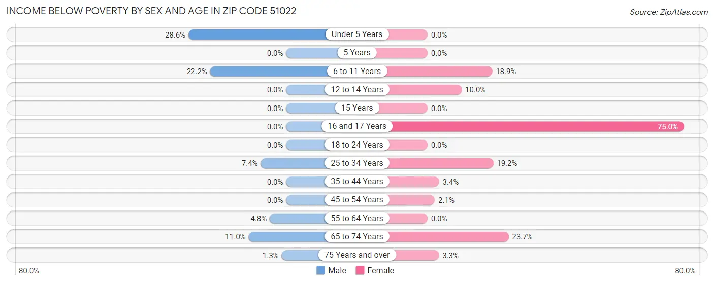 Income Below Poverty by Sex and Age in Zip Code 51022
