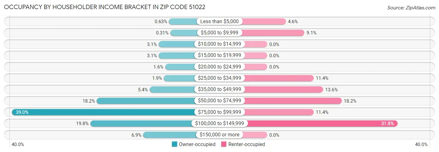Occupancy by Householder Income Bracket in Zip Code 51022