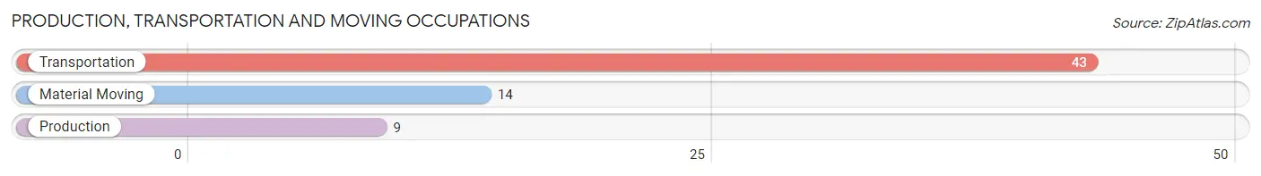 Production, Transportation and Moving Occupations in Zip Code 51022