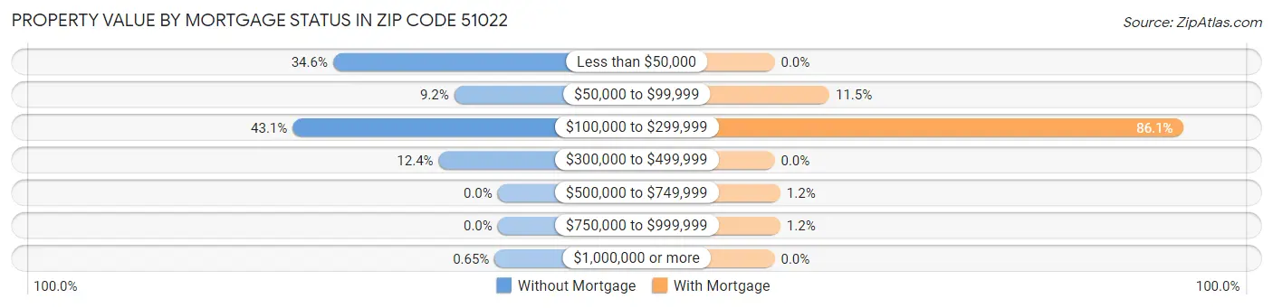 Property Value by Mortgage Status in Zip Code 51022
