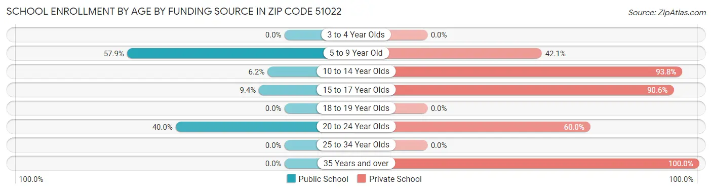 School Enrollment by Age by Funding Source in Zip Code 51022