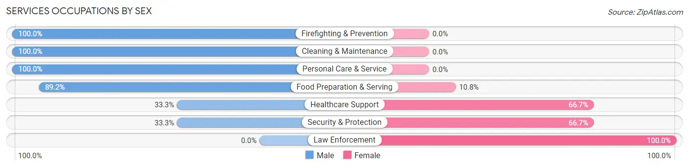 Services Occupations by Sex in Zip Code 51022