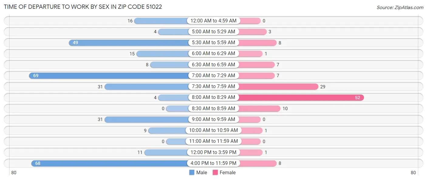 Time of Departure to Work by Sex in Zip Code 51022