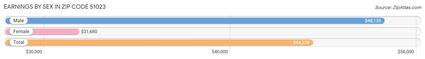 Earnings by Sex in Zip Code 51023