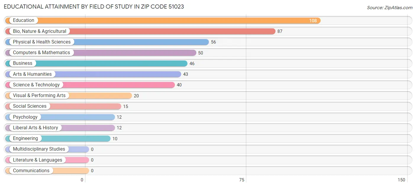 Educational Attainment by Field of Study in Zip Code 51023