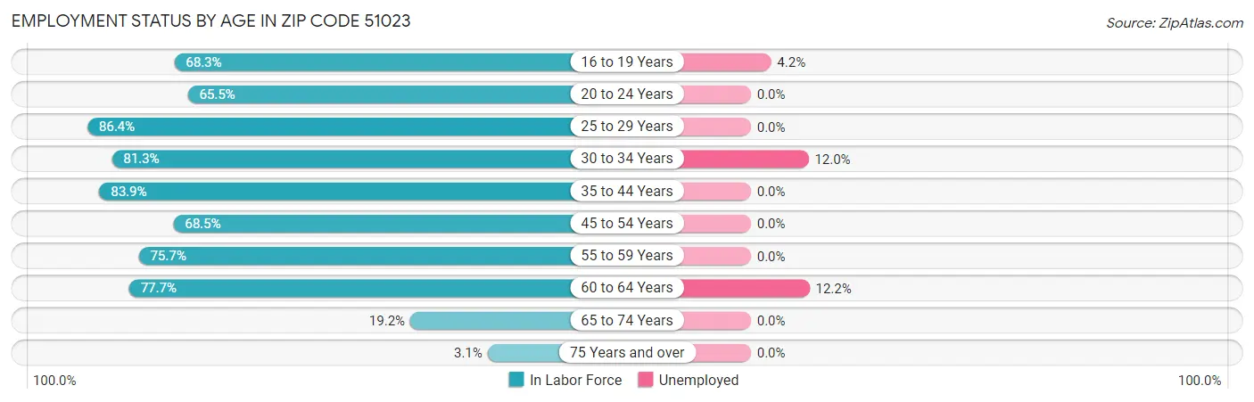 Employment Status by Age in Zip Code 51023