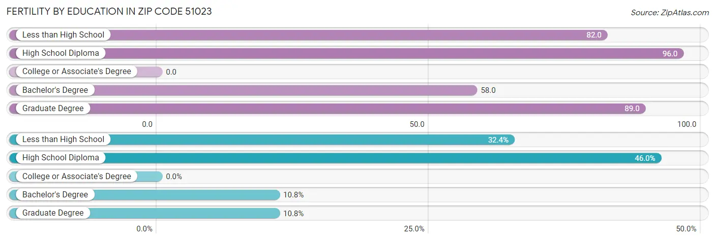 Female Fertility by Education Attainment in Zip Code 51023