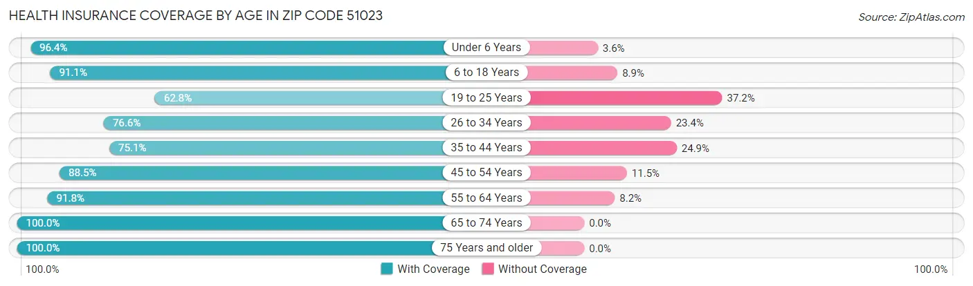 Health Insurance Coverage by Age in Zip Code 51023