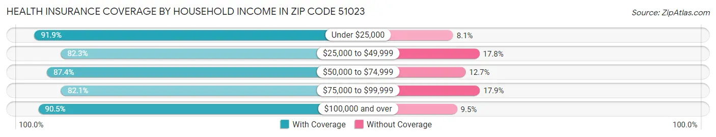 Health Insurance Coverage by Household Income in Zip Code 51023