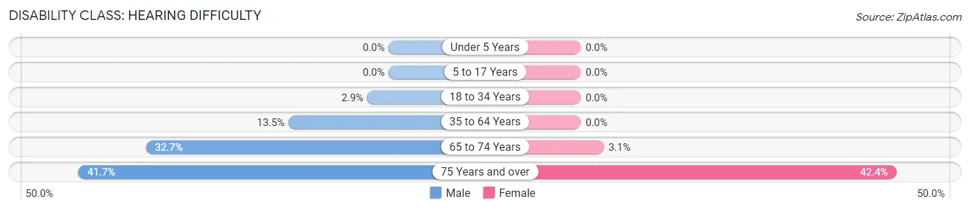 Disability in Zip Code 51023: <span>Hearing Difficulty</span>