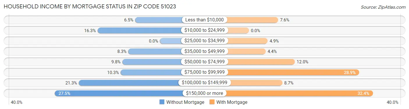 Household Income by Mortgage Status in Zip Code 51023