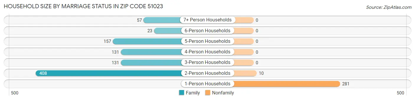 Household Size by Marriage Status in Zip Code 51023