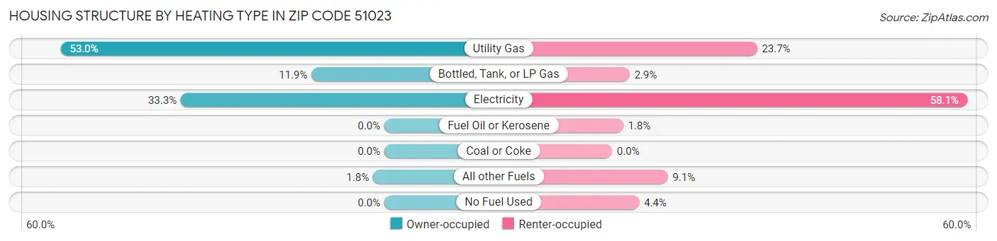 Housing Structure by Heating Type in Zip Code 51023