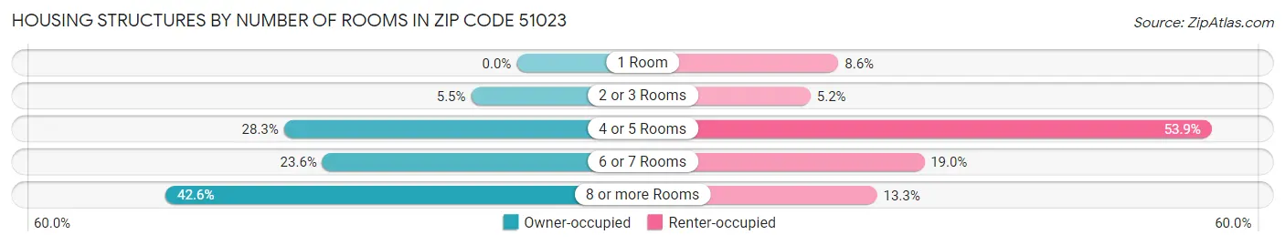 Housing Structures by Number of Rooms in Zip Code 51023