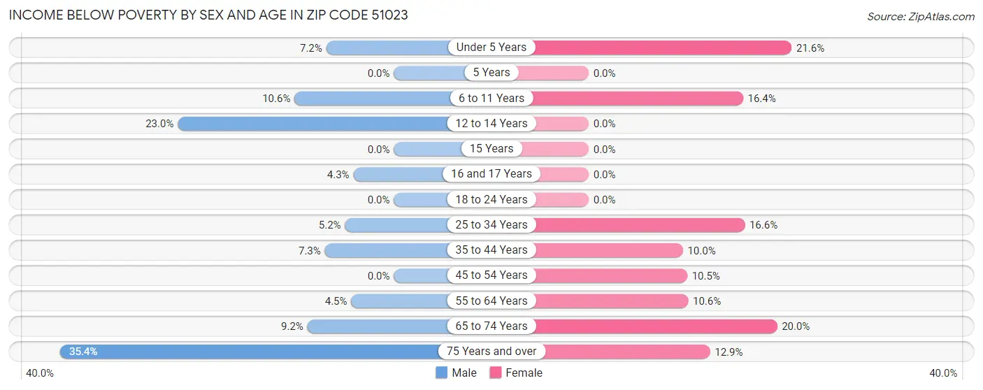 Income Below Poverty by Sex and Age in Zip Code 51023