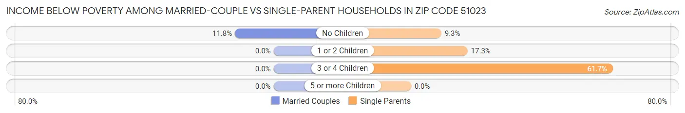 Income Below Poverty Among Married-Couple vs Single-Parent Households in Zip Code 51023