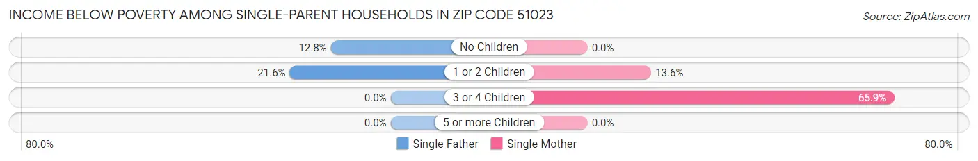 Income Below Poverty Among Single-Parent Households in Zip Code 51023