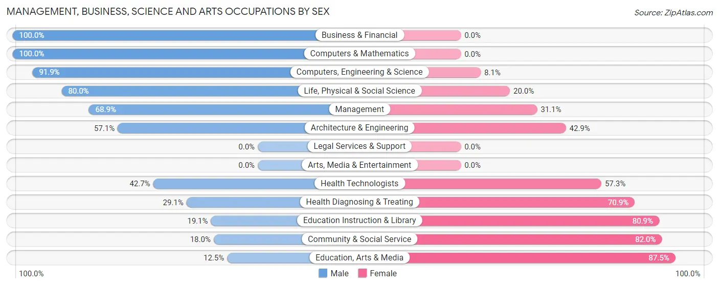Management, Business, Science and Arts Occupations by Sex in Zip Code 51023