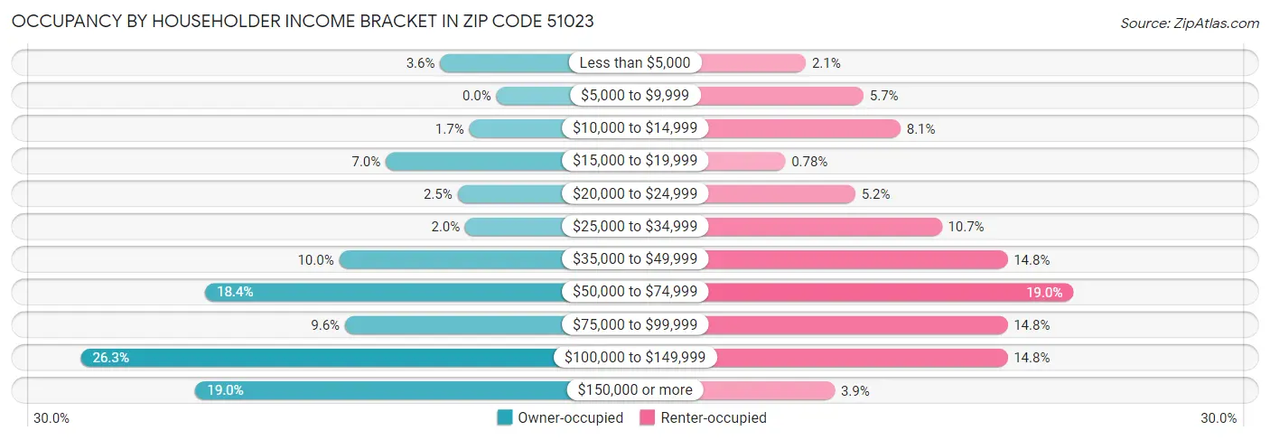 Occupancy by Householder Income Bracket in Zip Code 51023