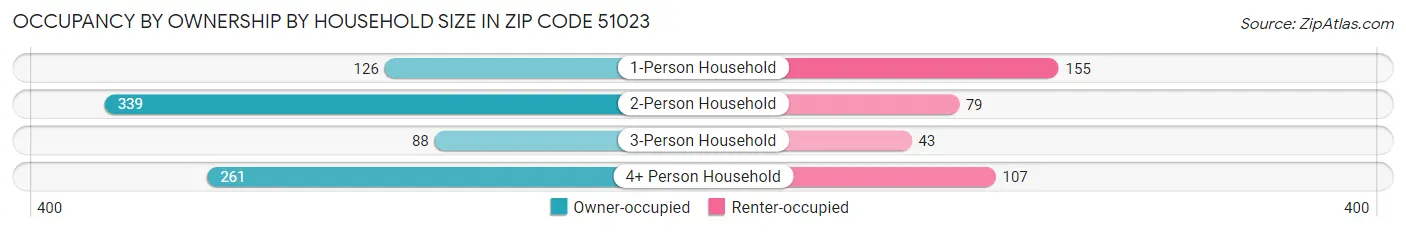 Occupancy by Ownership by Household Size in Zip Code 51023