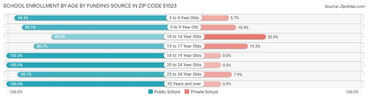 School Enrollment by Age by Funding Source in Zip Code 51023