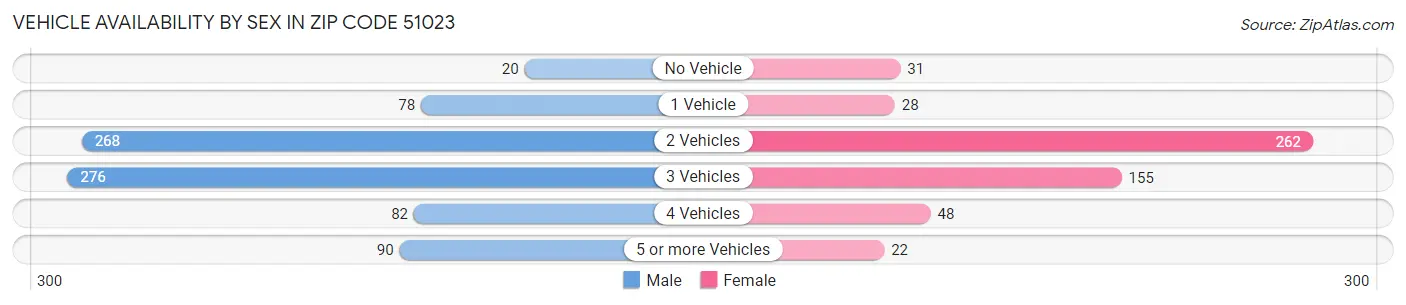 Vehicle Availability by Sex in Zip Code 51023