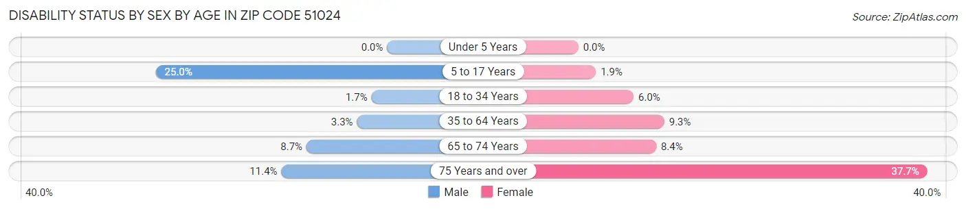 Disability Status by Sex by Age in Zip Code 51024