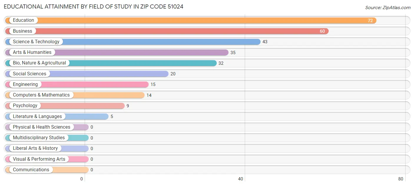 Educational Attainment by Field of Study in Zip Code 51024