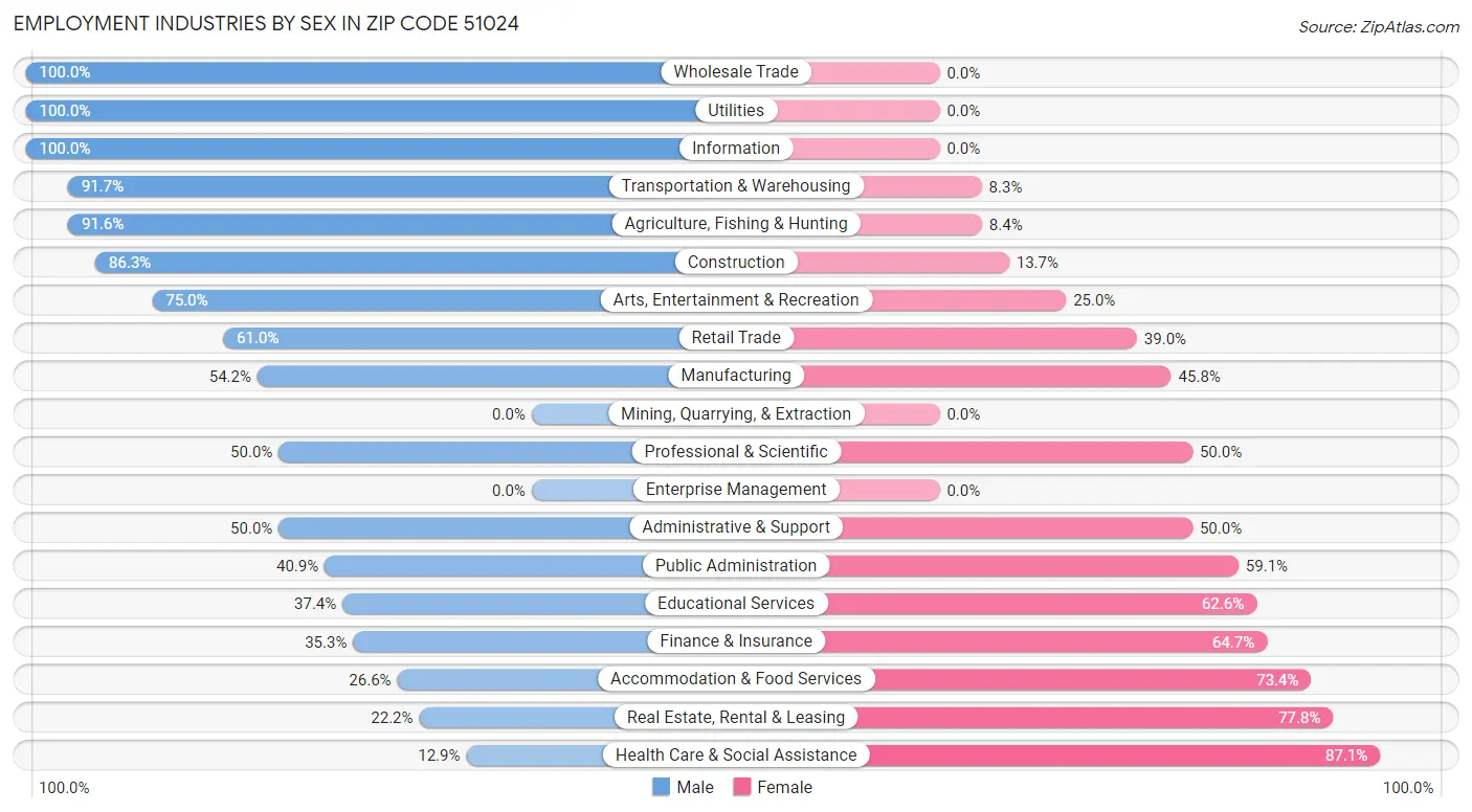 Employment Industries by Sex in Zip Code 51024