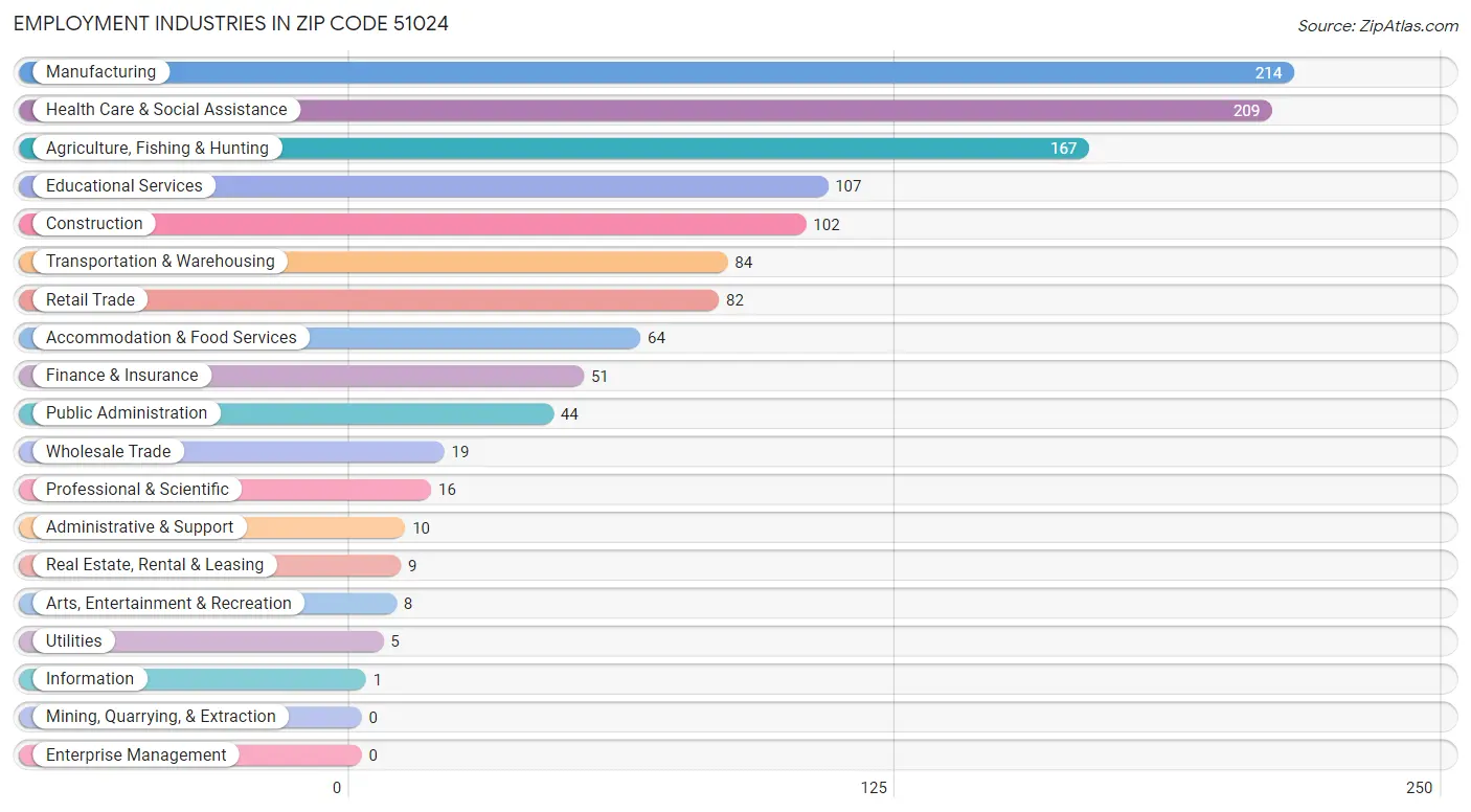 Employment Industries in Zip Code 51024