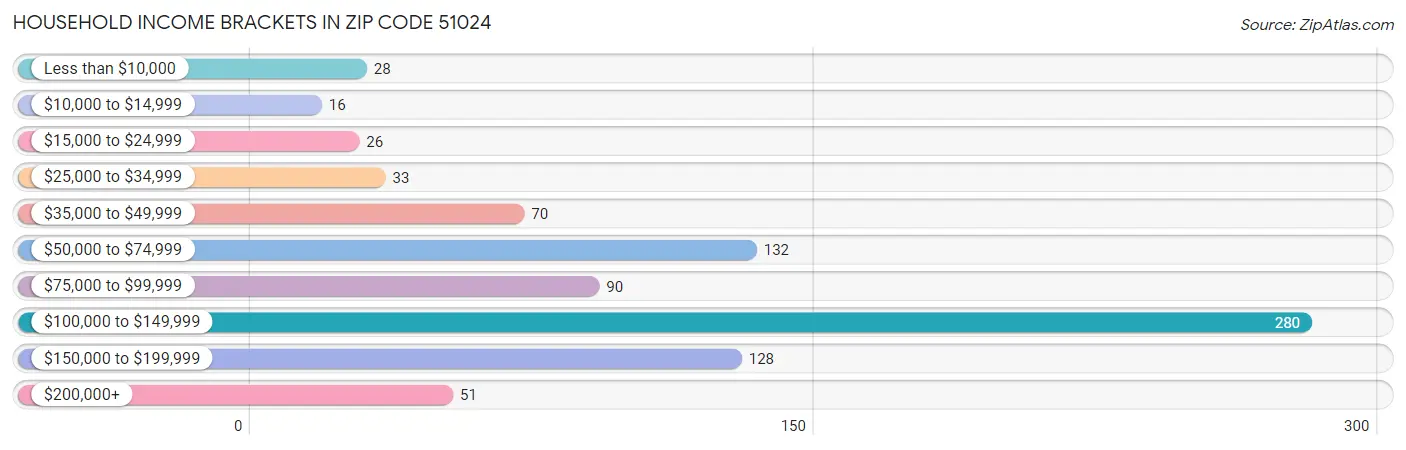 Household Income Brackets in Zip Code 51024