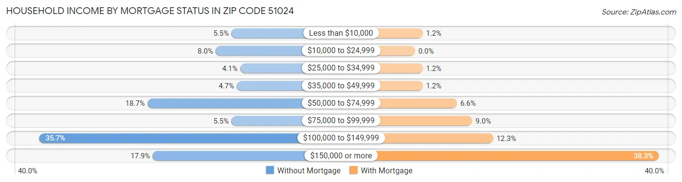 Household Income by Mortgage Status in Zip Code 51024
