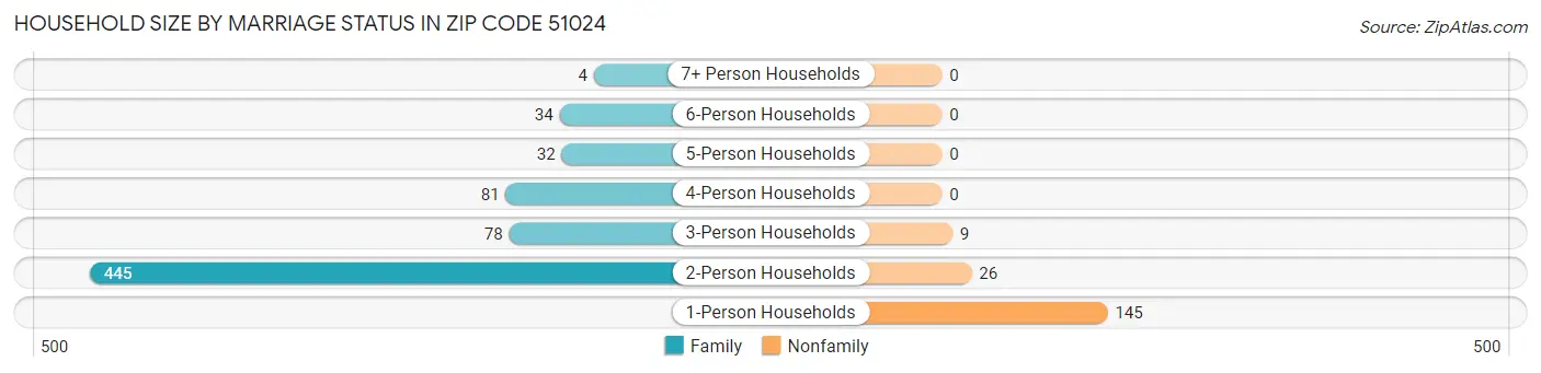 Household Size by Marriage Status in Zip Code 51024