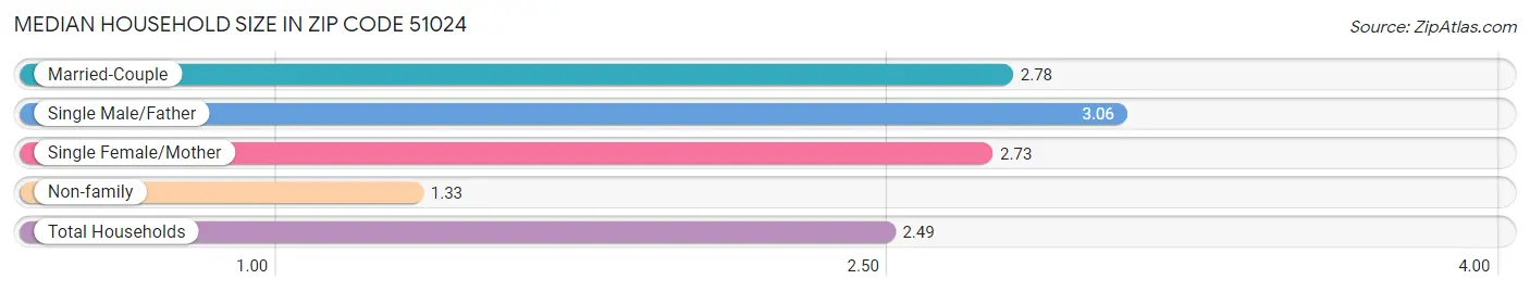 Median Household Size in Zip Code 51024