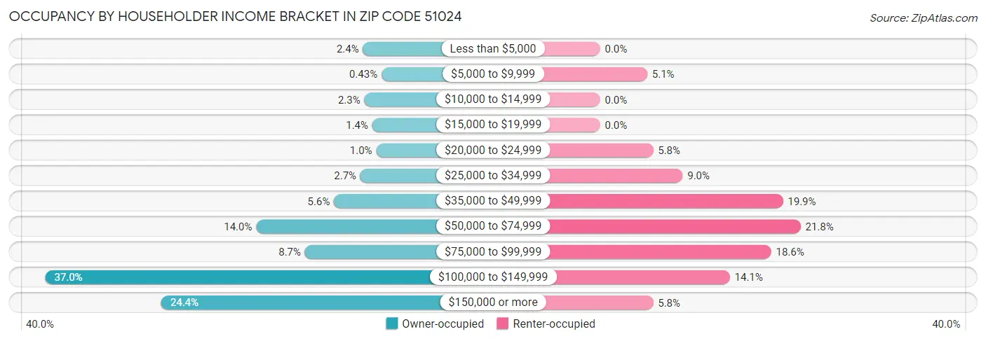 Occupancy by Householder Income Bracket in Zip Code 51024