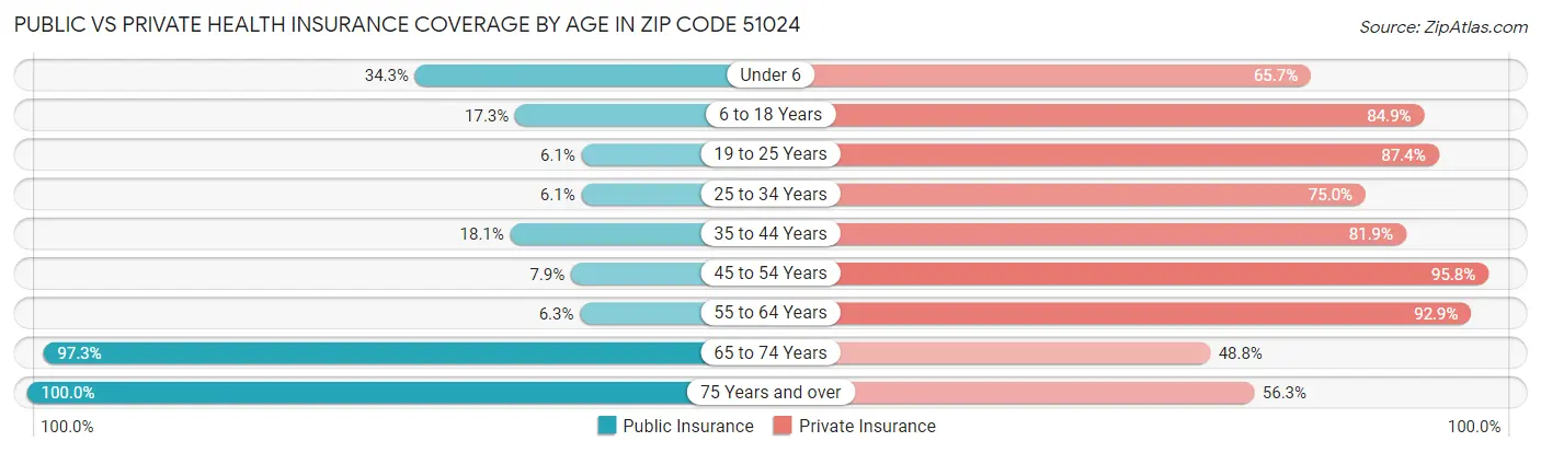 Public vs Private Health Insurance Coverage by Age in Zip Code 51024