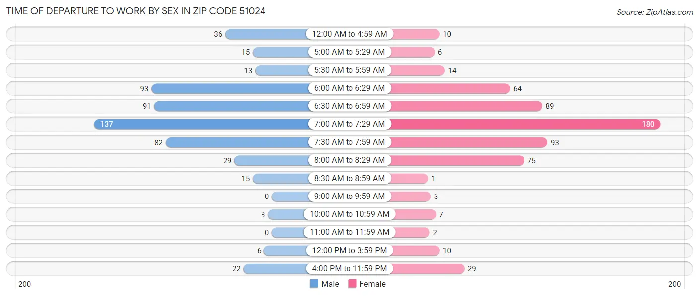 Time of Departure to Work by Sex in Zip Code 51024