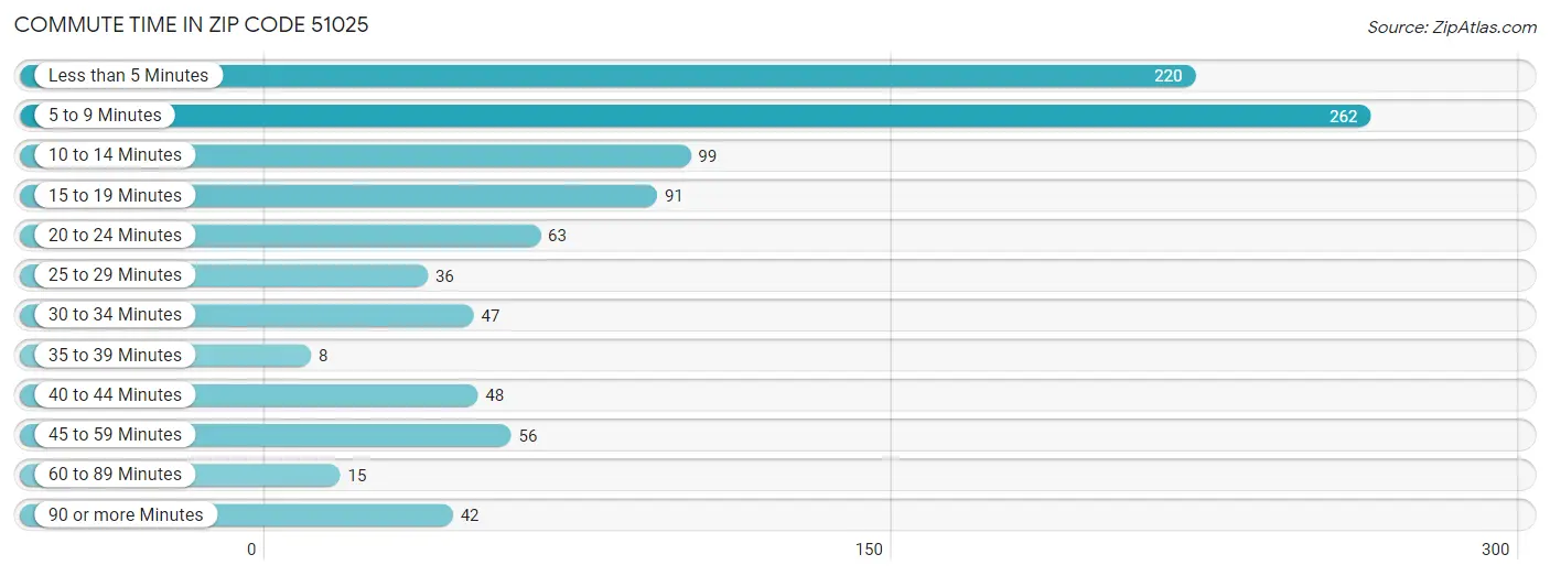 Commute Time in Zip Code 51025