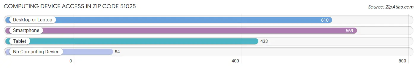 Computing Device Access in Zip Code 51025