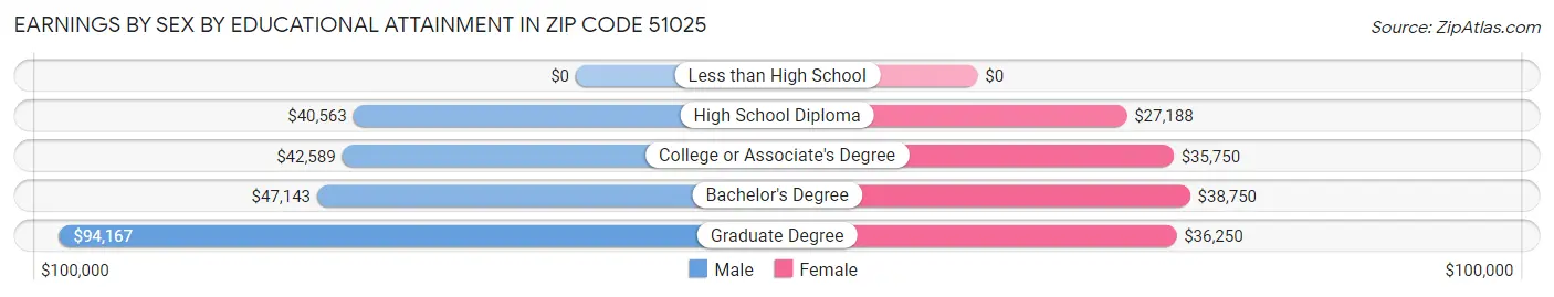 Earnings by Sex by Educational Attainment in Zip Code 51025