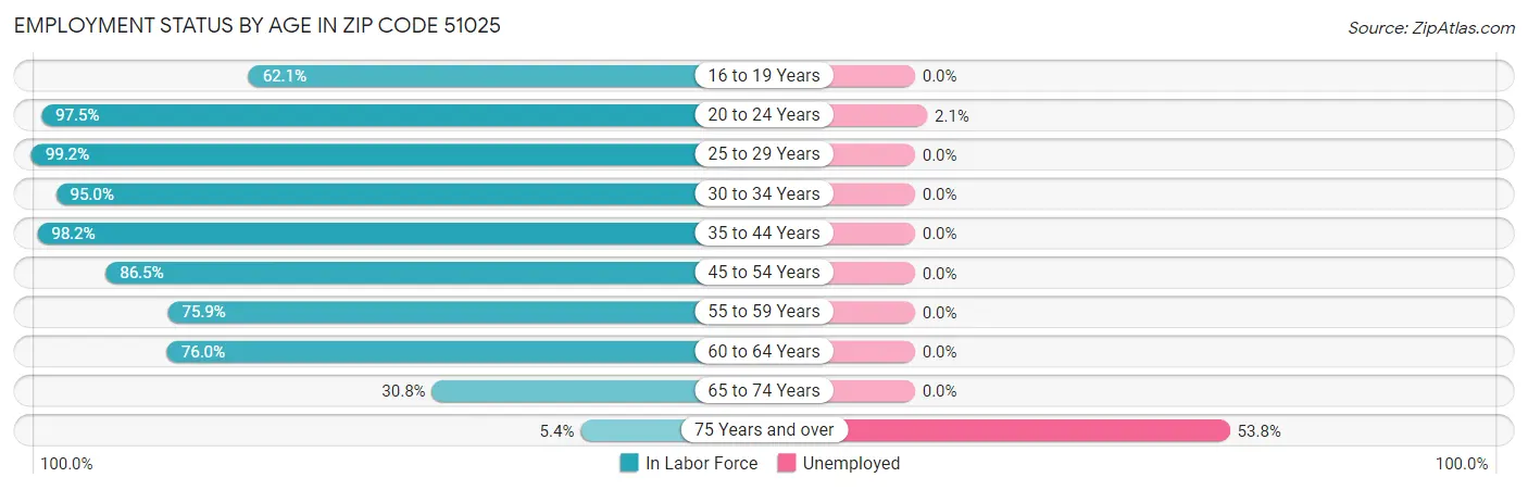 Employment Status by Age in Zip Code 51025